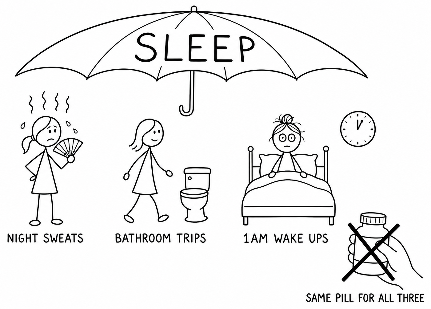 Cartoon of an umbrella labelled SLEEP covering night sweats, bathroom trips and 1am wake ups, with the same pill for all three crossed out